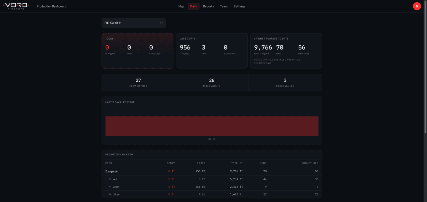 VORO daily production dashboard combining footage from multiple crews